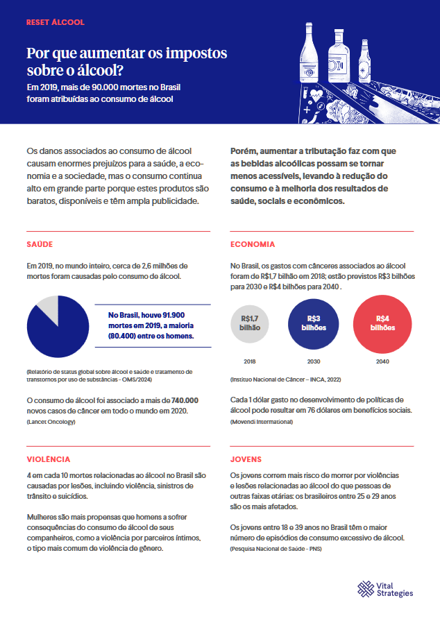 Reset – Por que aumentar os impostos sobre o álcool?